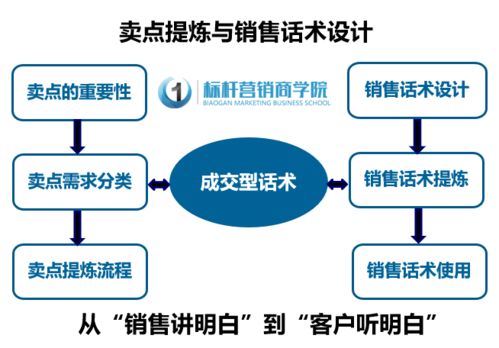 钻石珠宝销售话术设计与卖点提炼 成交型话术 标杆营销商学院