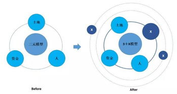 地产识维 五 丨行业新运营模式下,企业的模型升维